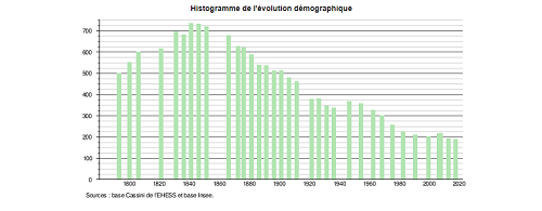 histogramme évolution population
